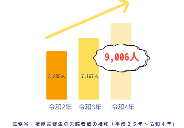 技能実習生の失踪者数の推移（平成２５年～令和４年）